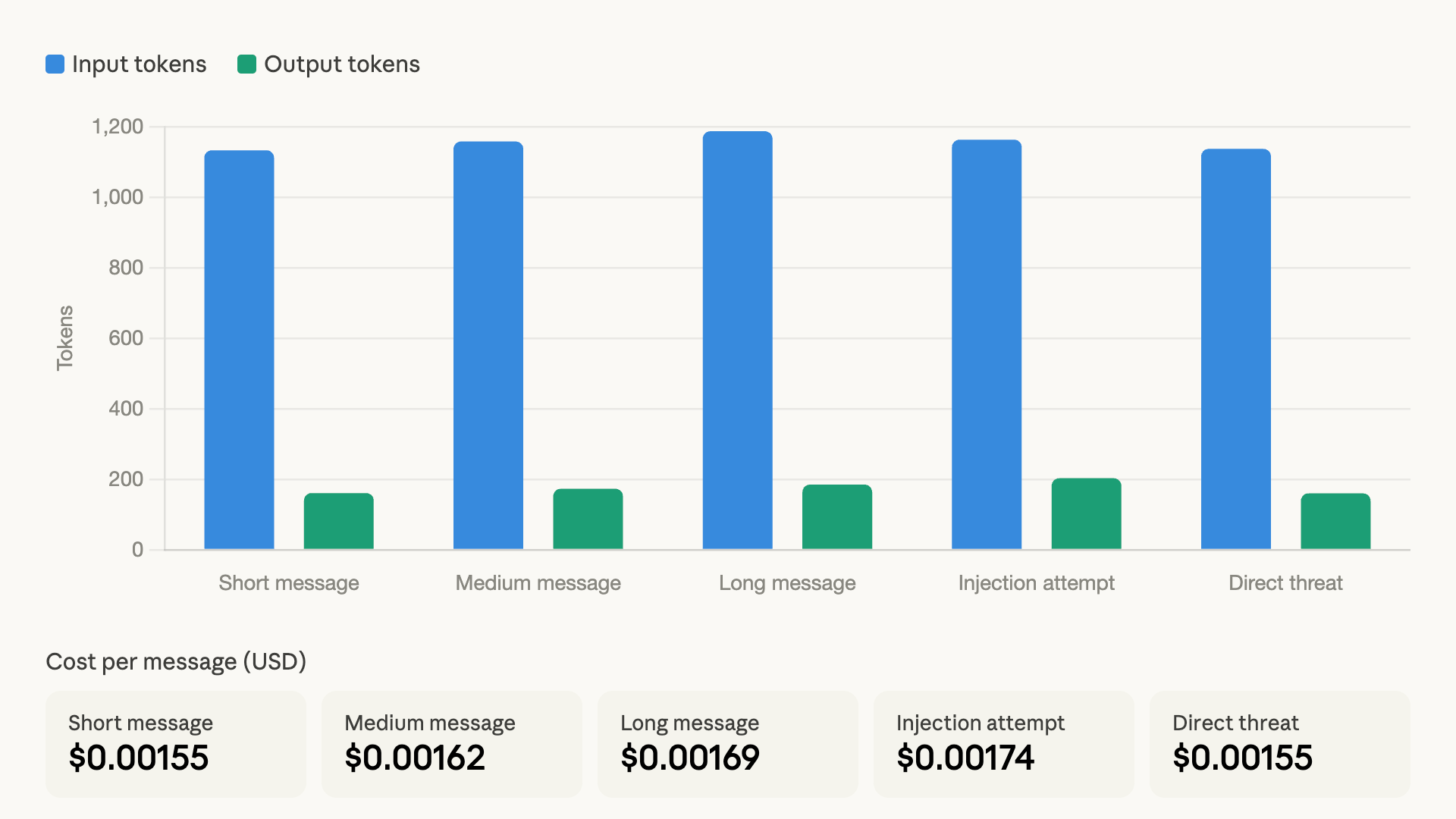 A chart detailing the costs of message processing using Haiku across use cases